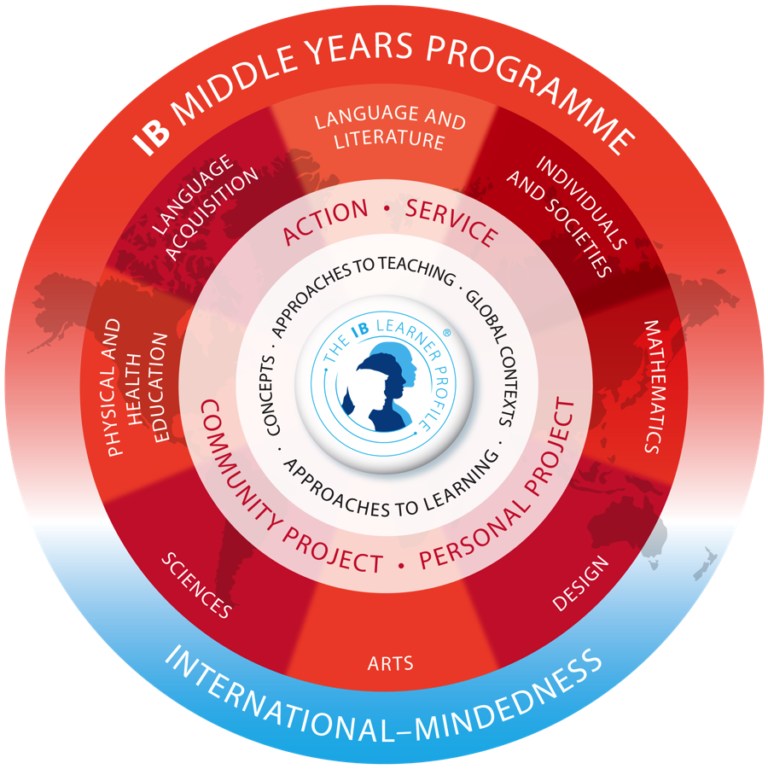 ib-middle-years-programme-myp-tema-international-school-ghana